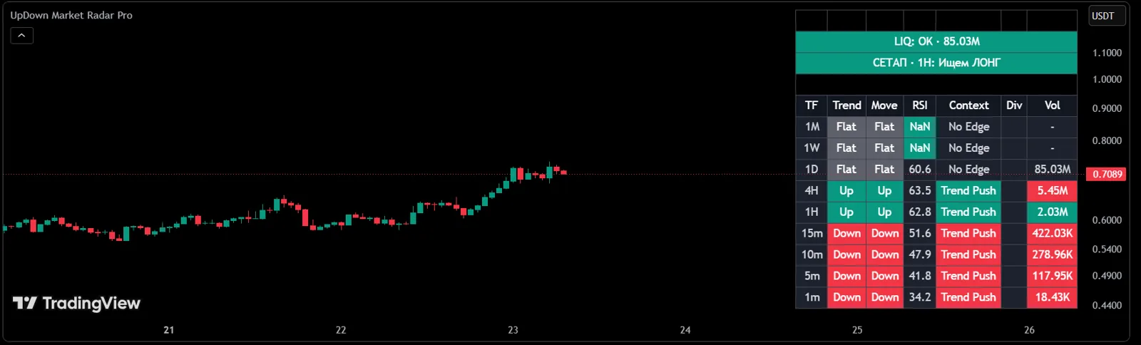 Market Radar Pro: trend, momentum, RSI and volume across 9 timeframes at once